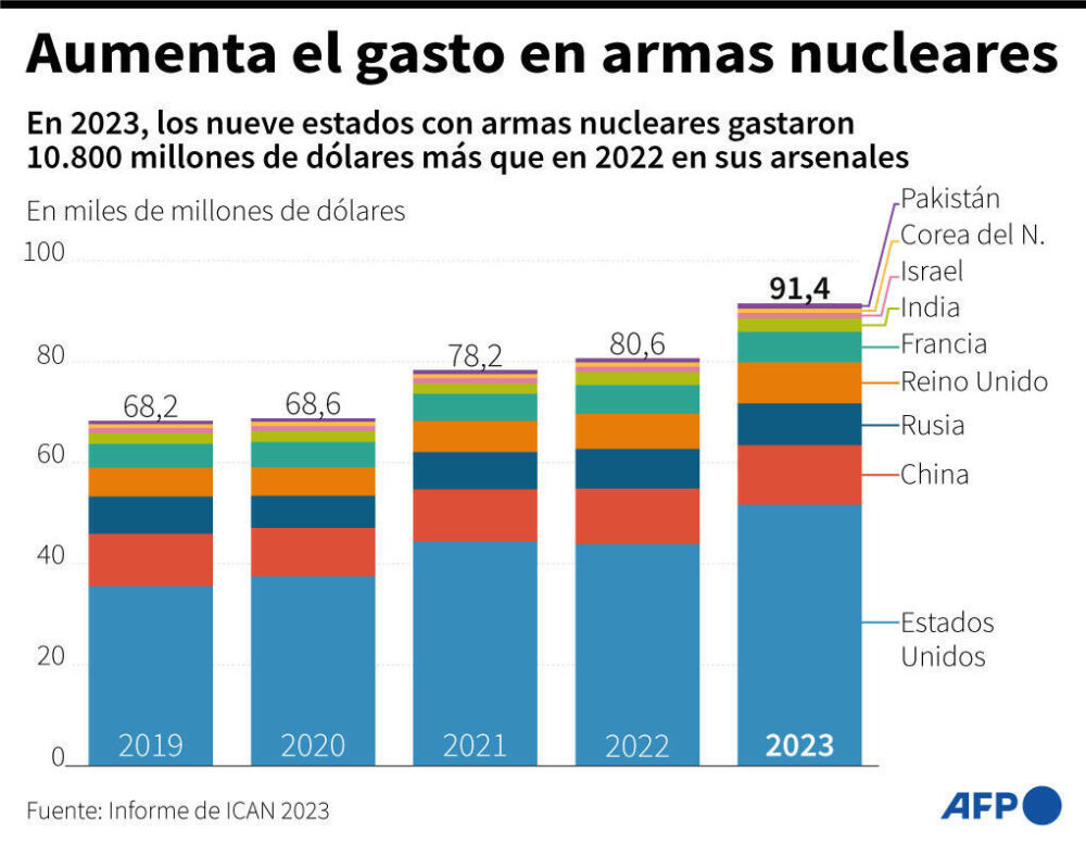Aumenta el gasto en armas nucleares