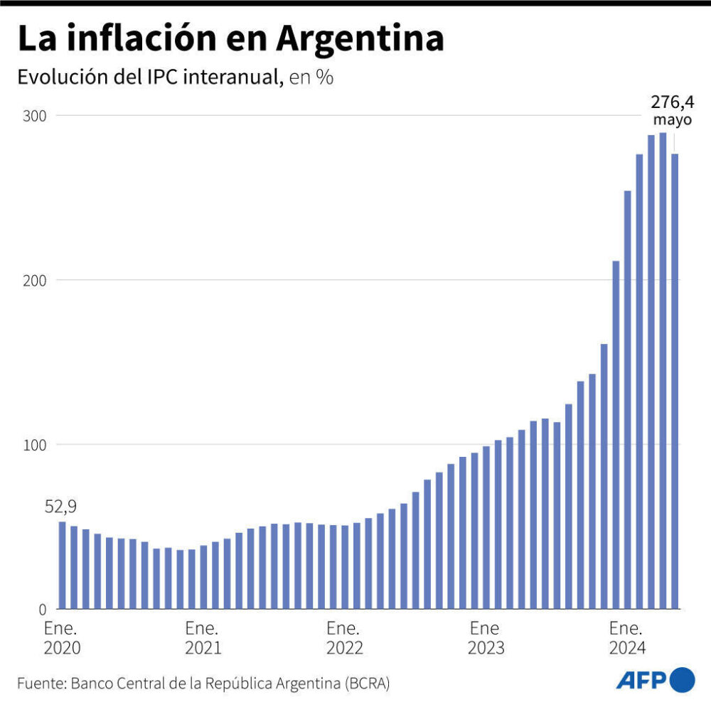 La inflación en Argentina