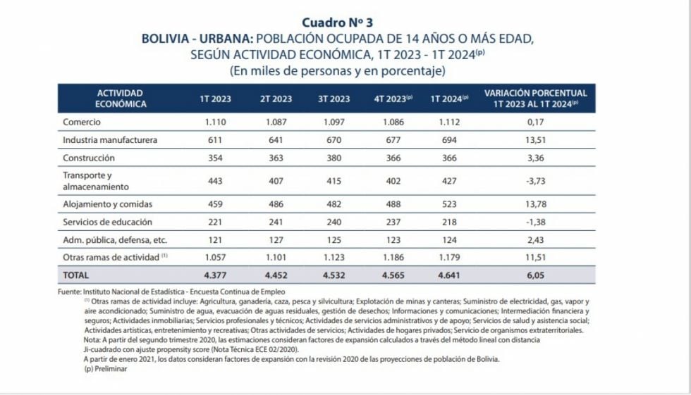 Sube la población ocupada en Bolivia, pero observan la calidad del empleo