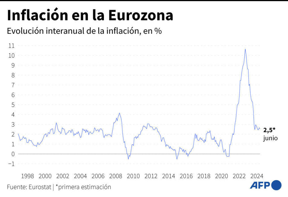 Inflación en la Eurozona