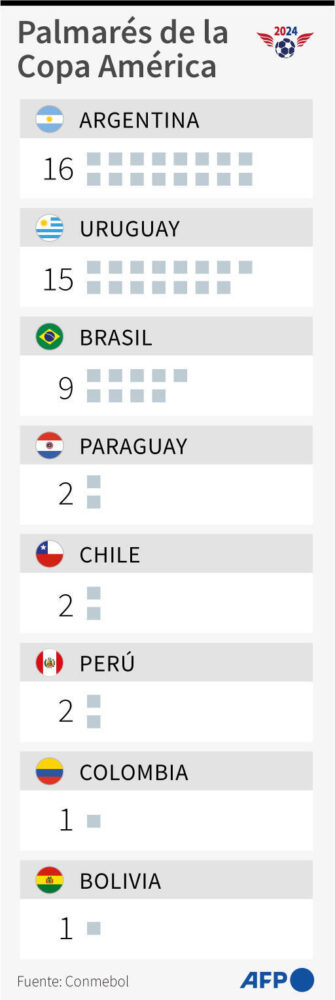El número de títulos de Copa América, por país, tras la victoria de Argentina el 14 de julio de 2024