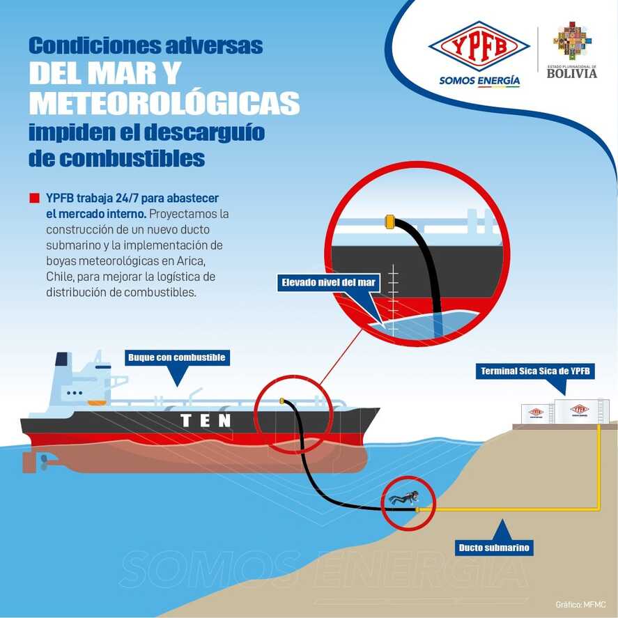 Hasta el 2 de agosto se espera descarga de combustible en Arica y de Paraguay entran 100 cisternas con diésel