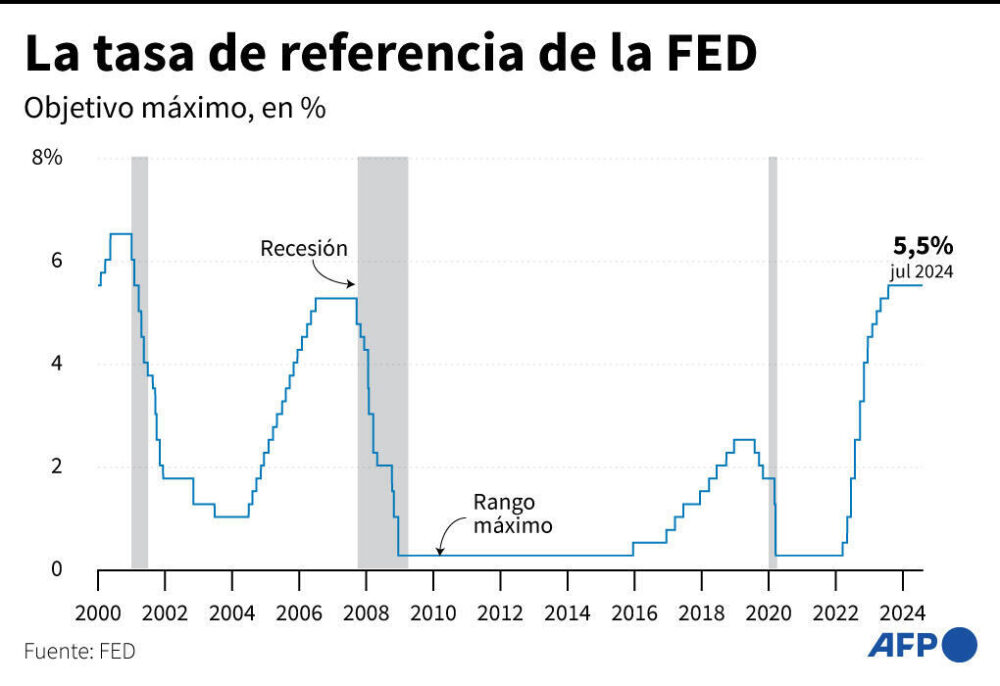 La tasa de referencia de la FED
