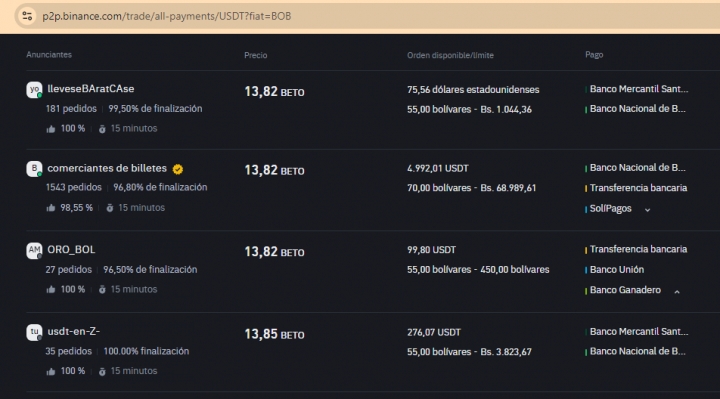 En el mercado boliviano de las criptomonedas, el dólar no deja de trepar y ya está casi 100% más caro que el cambio oficial