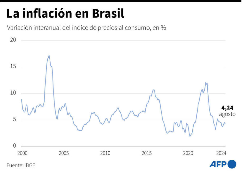 La inflación en Brasil cede un leve 0,02% en agosto y marca 4,24% interanual