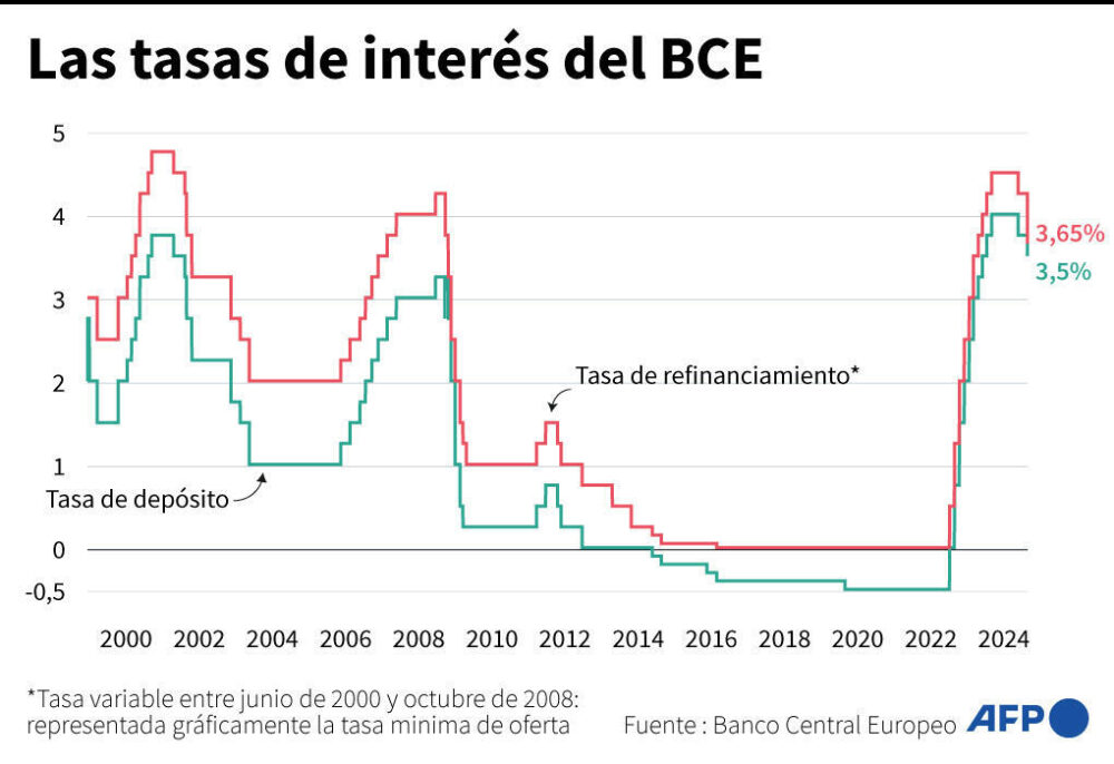 Las tasas de interés del BCE