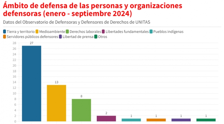 Aumentan los casos de criminalización a defensores del medioambiente y de la tierra y el territorio