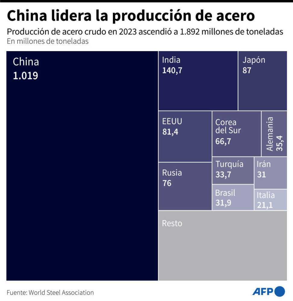 La producción de acero crudo en 2023, por país, en millones de toneladas, según datos de la World Steel Association