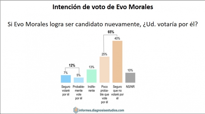 Encuesta: Evo Morales tiene 12% de intención de voto, 60% dice que no debería volver a postular