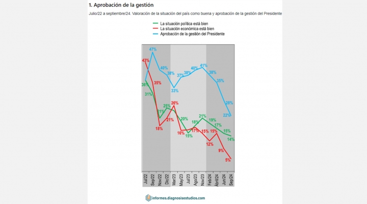 Respaldo a Arce cae 20 puntos y llega a su nivel más bajo en 4 años; sólo 5% cree que la economía está bien