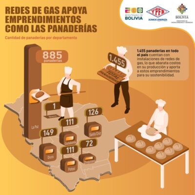 1.455 panaderías en el país cuentan con redes de gas