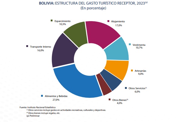 Turistas gastan el 44% de su dinero en alimentos, bebidas y alojamiento