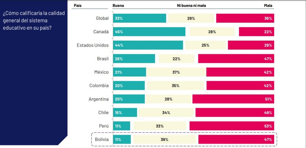 ESTUDIO. Así respondieron los encuestados, preguntados sobre la calidad general de la educación.