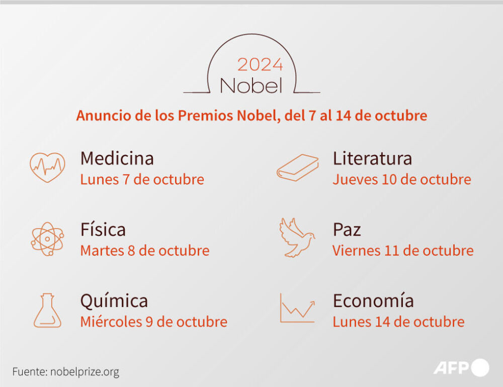 El calendario del anuncio de los Premios Nobel de 2024, del lunes 7 al 14 de octubre de 2024