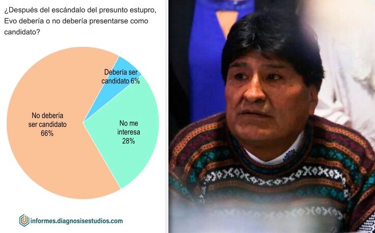 Tras denuncia de estupro, el 66% de encuestados rechaza que Morales sea candidato presidencial