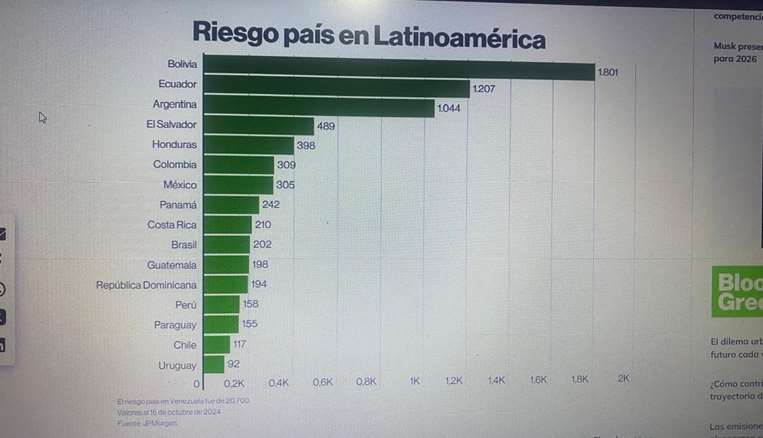 Riesgo País en América Latina, según el índice de JP Morgan/BloombergenLínea