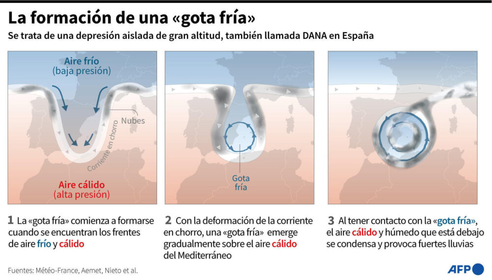 La formación de una "gota fría"