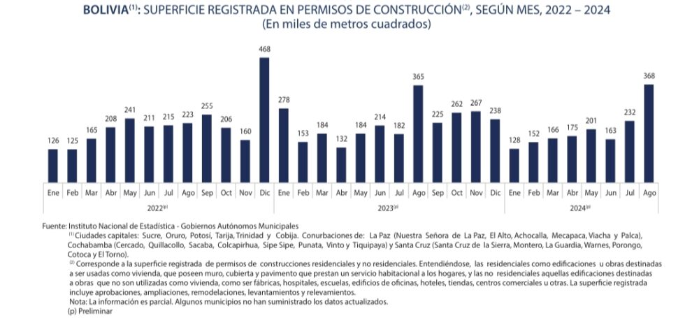 Bolivia registra en agosto la mayor superficie de construcción en lo que va del año