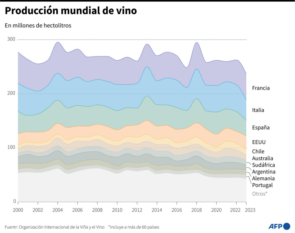 Producción mundial de vino