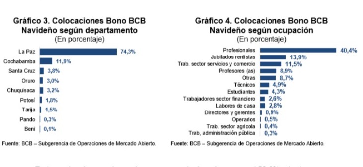 Bonos BCB son adquiridos más por mujeres, profesionales y en el eje de Bolivia, ofrecen intereses de hasta 7,50%