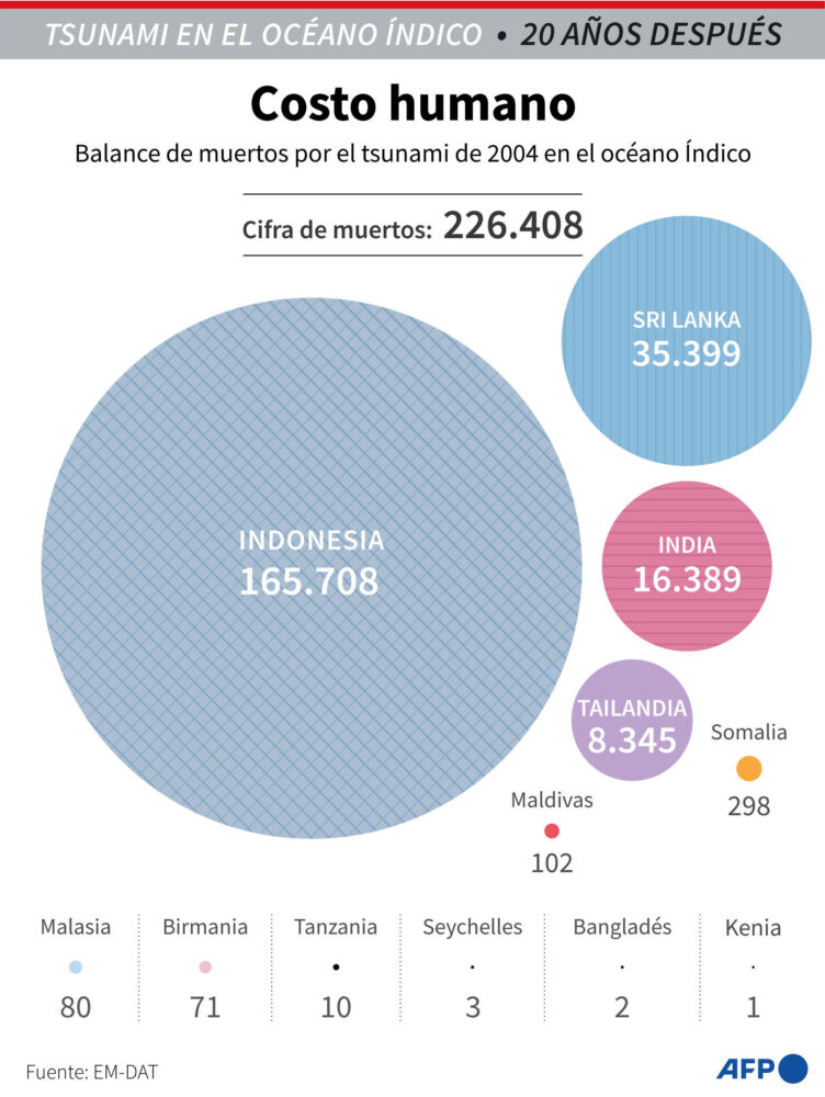 Los países más afectados por el tsunami de 2004 en el océano Índico, en cifra de fallecidos