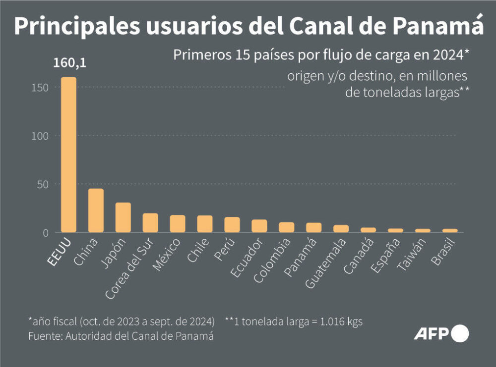 Los 15 principales países por cantidad de carga transportada a través del Canal de Panamá en el año fiscal 2024, según datos de la Autoridad del Canal de Panamá