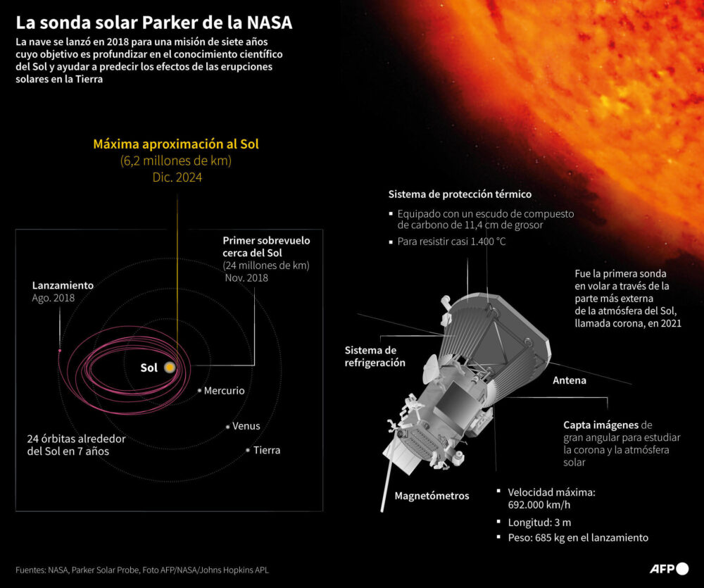 La Parker Solar Probe de la NASA, una nave espacial en misión para profundizar en el conocimiento del Sol, que realizó su mayor aproximación a la estrella el 24 de diciembre de 2024