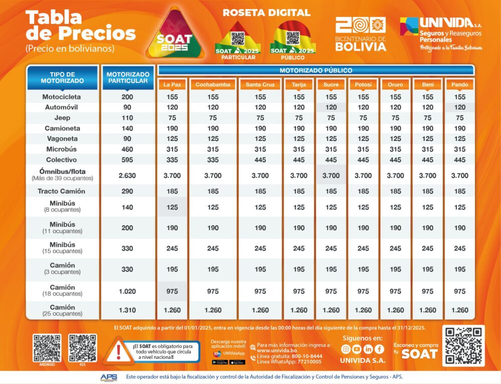 Alrededor del 22% del parque automotor adquirió el SOAT 2025, Univida invita a adquirir el seguro