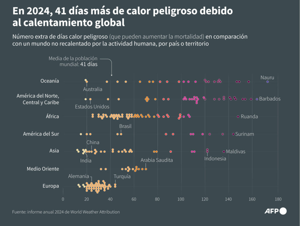 Número de días de calor peligroso (es decir, que pueden aumentar la mortalidad), en comparación con un mundo no calentado por la actividad humana, por país o territorio