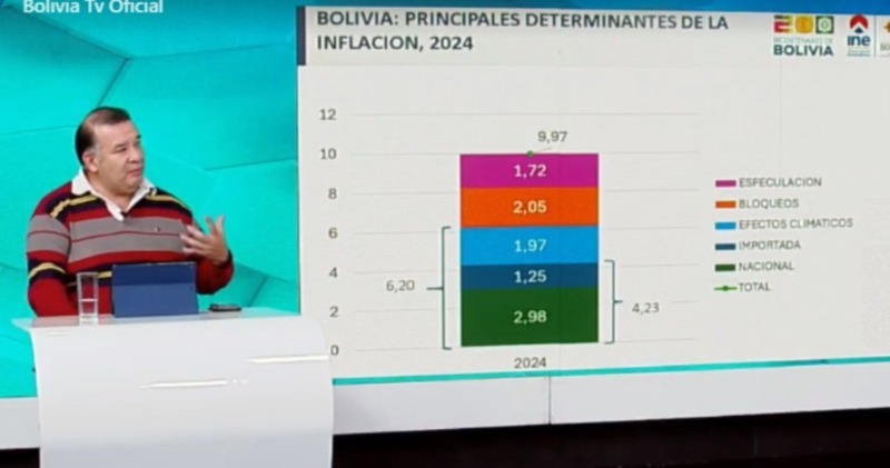 Bloqueos evistas y su efecto en la especulación representan cerca del 4% de la inflación de 2024