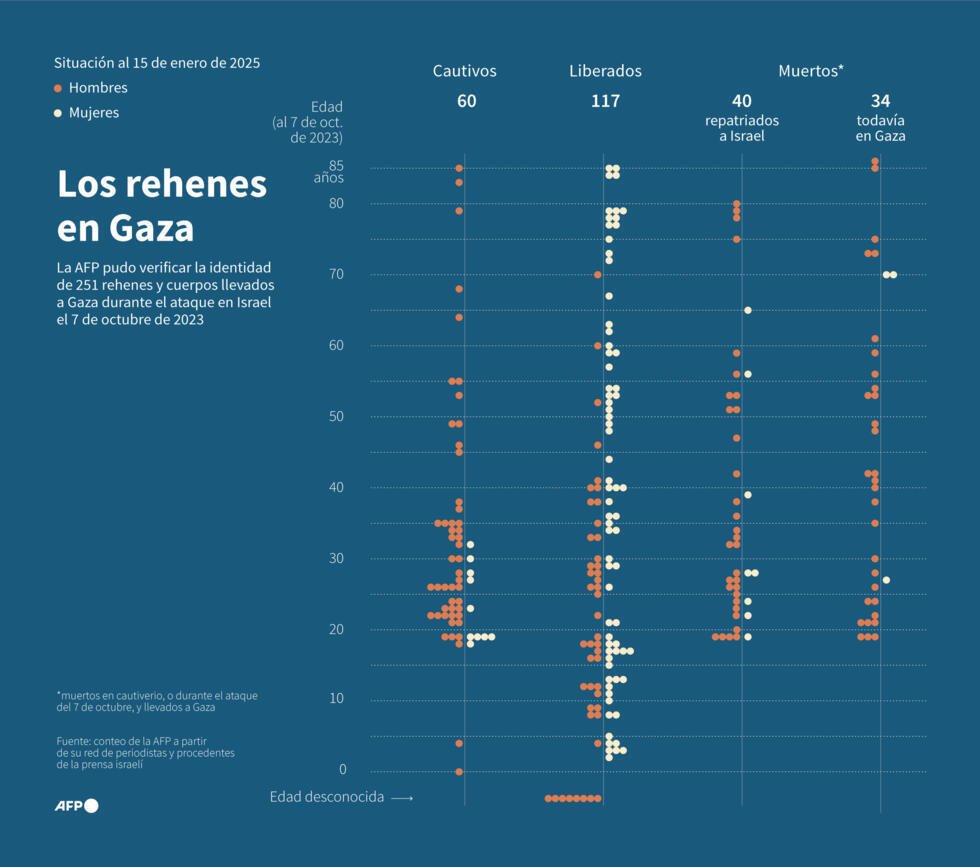 Los rehenes en Gaza