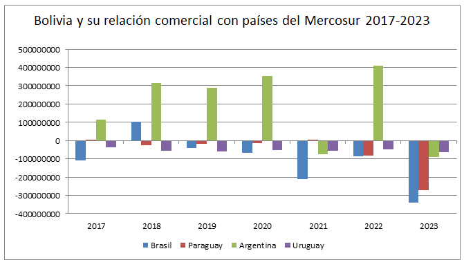 Bolivia el país con poca chance en los BRICS y Mercosur