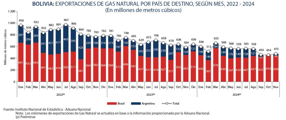 Bolivia volvió a exportar gas a Argentina, vendió 36 millones de metros cúbicos en noviembre de 2024