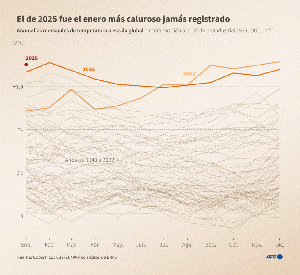 Las anomalías mensuales de la temperatura global en relación con el período preindustrial 1850-1900, en °C