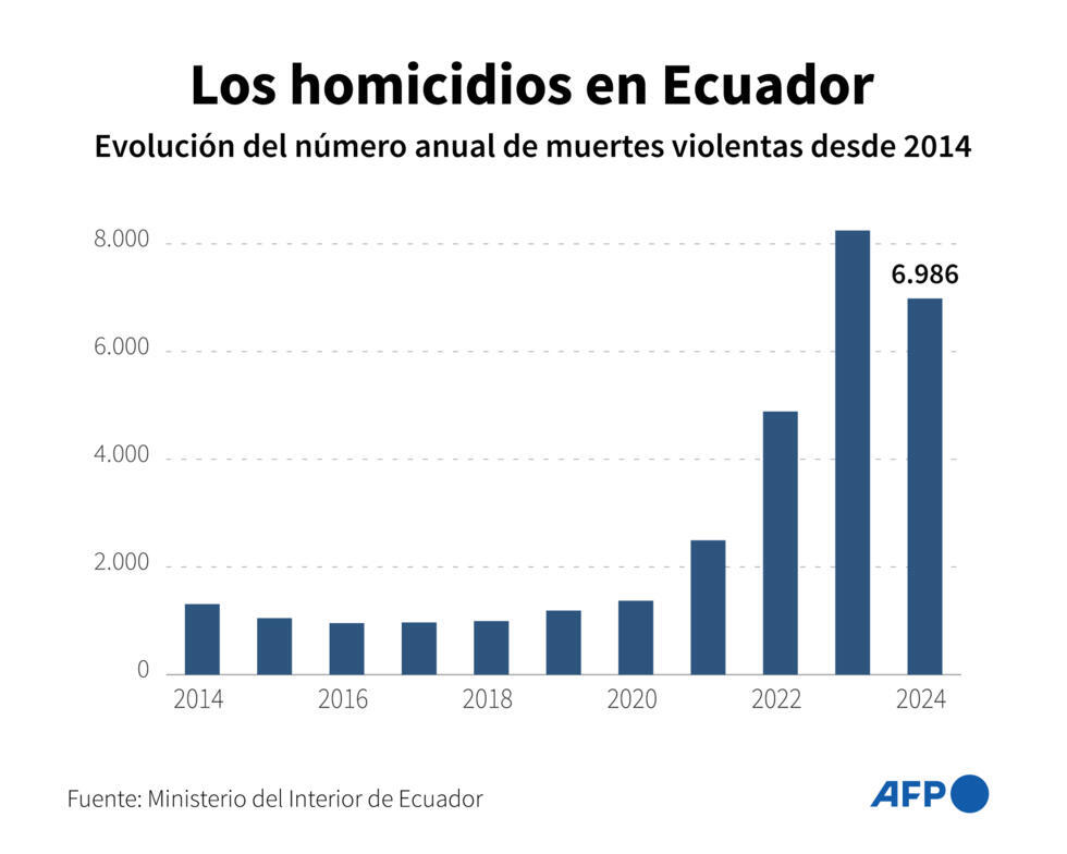 El número anual de muertes violentas en Ecuador de 2014 a 2024, según datos del Ministerio del Interior