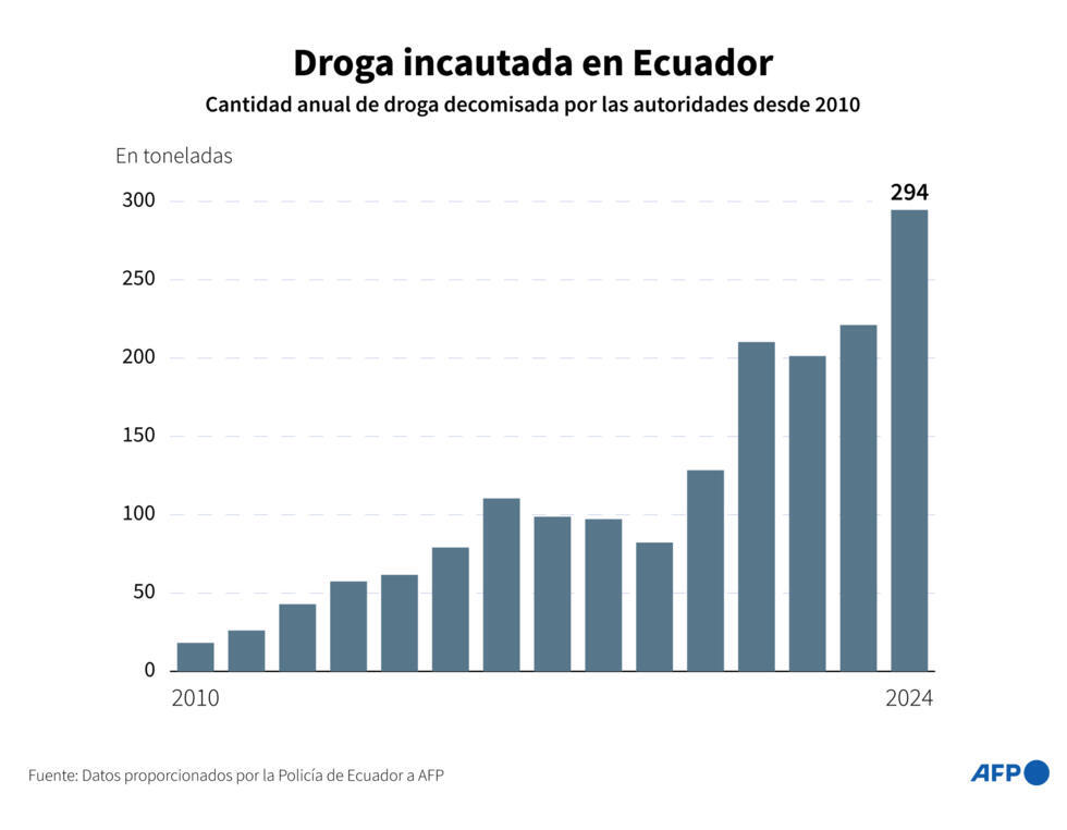 La cantidad de droga decomisada anualmente en Ecuador por las autoridades de 2010 a 2024, de acuerdo a datos proporcionados por la Policía de Ecuador a la AFP