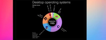 Este vídeo muestra la evolución de los sistemas operativos de escritorio desde 1978. Es la mejor prueba del brutal dominio de Microsoft