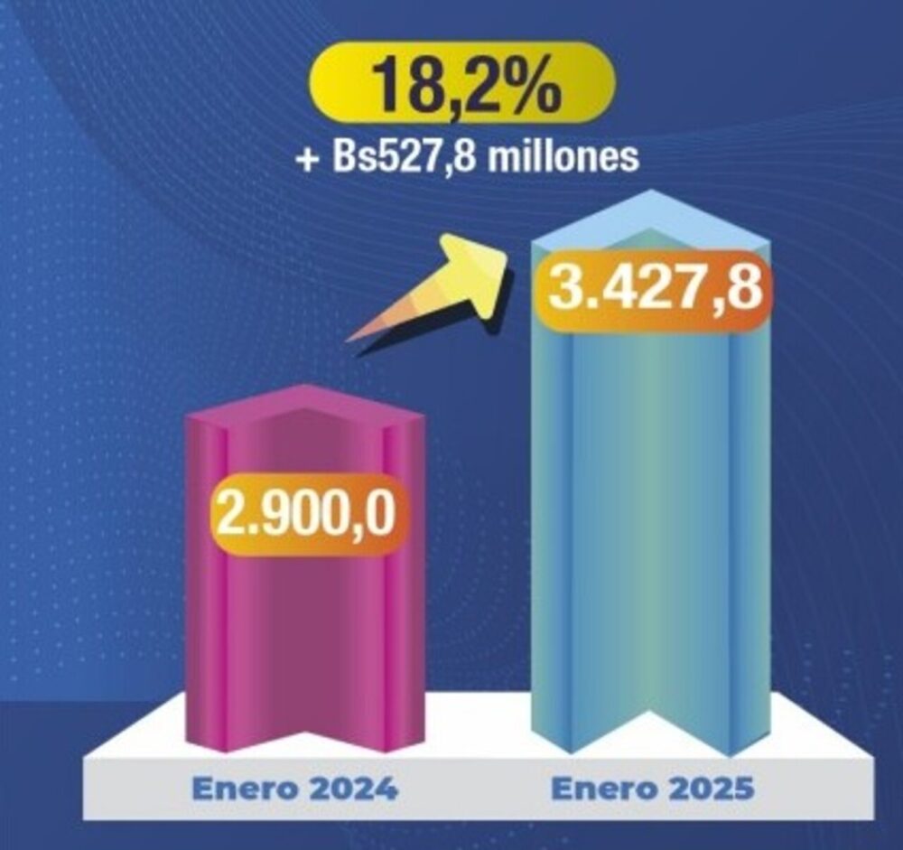 Recaudación tributaria del mercado interno crece en 18,2% y llega a Bs 3.427,8 millones en enero