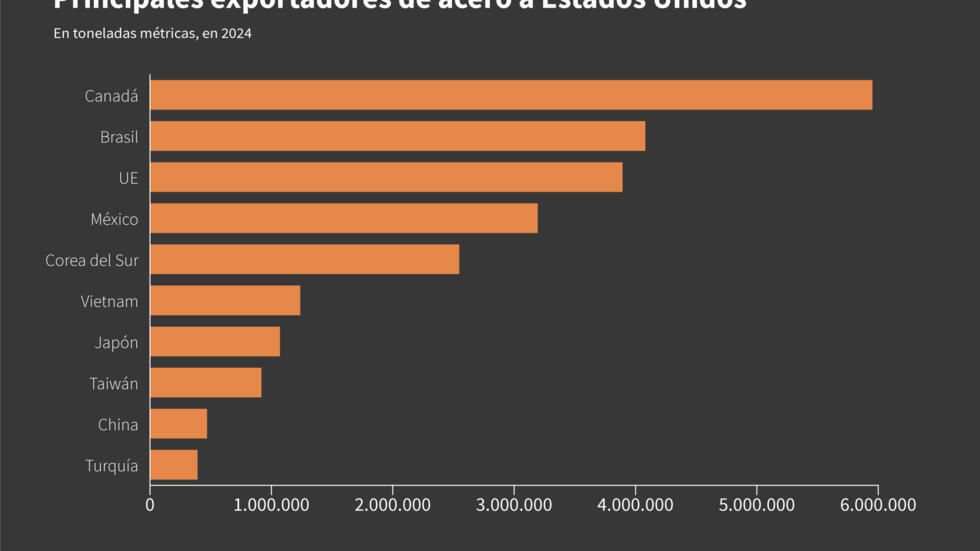 Principales exportadores de acero a Estados Unidos