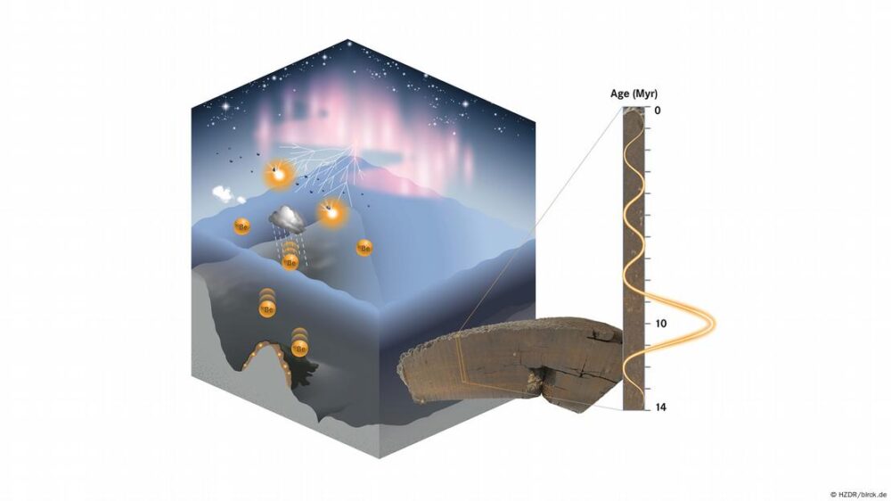 El berilio-10 cosmogénico, producido por rayos cósmicos en la atmósfera, se incorporó a las costras de ferromanganeso del fondo marino durante millones de años, revelando una sorprendente anomalía hace 10 millones de años que podría servir como marcador temporal del Mioceno tardío.