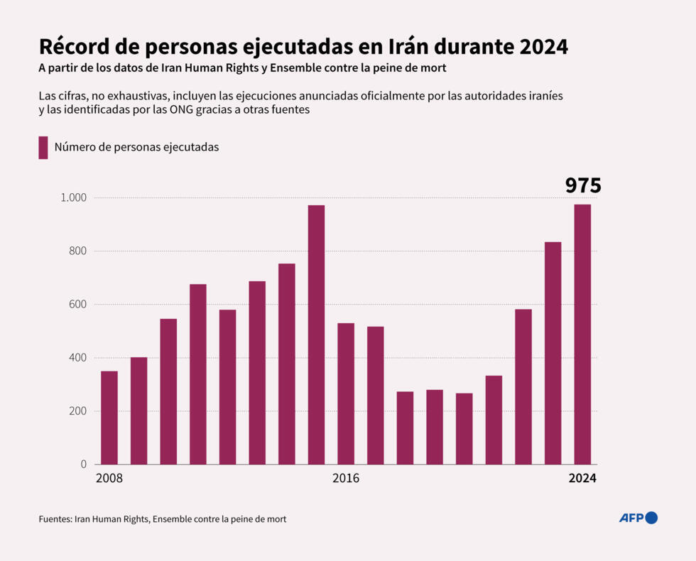 La evolución del número de personas ejecutadas en Irán desde 2008, según un informe de Iran Human Rights y Ensemble contre la peine de mort