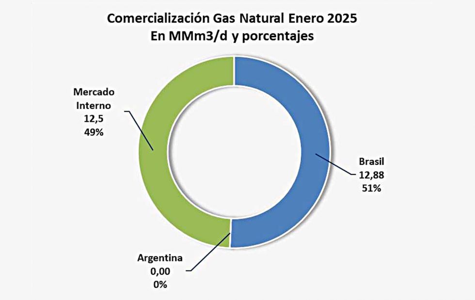 Jubileo: Casi la mitad del gas va al consumo interno