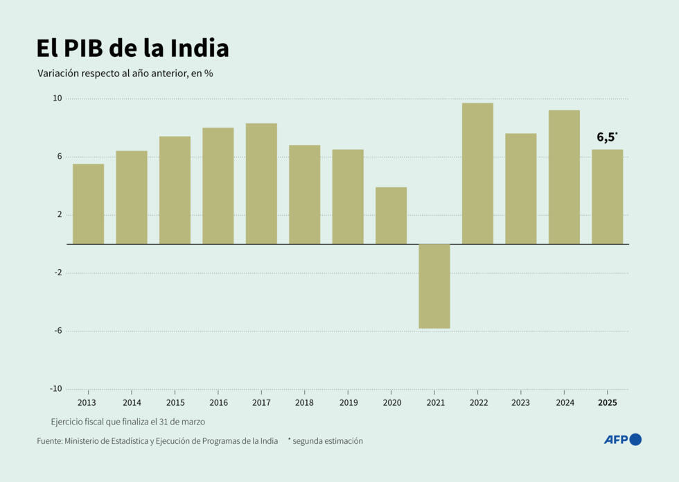 La tasa de crecimiento anual del PIB de la India, según datos del gobierno