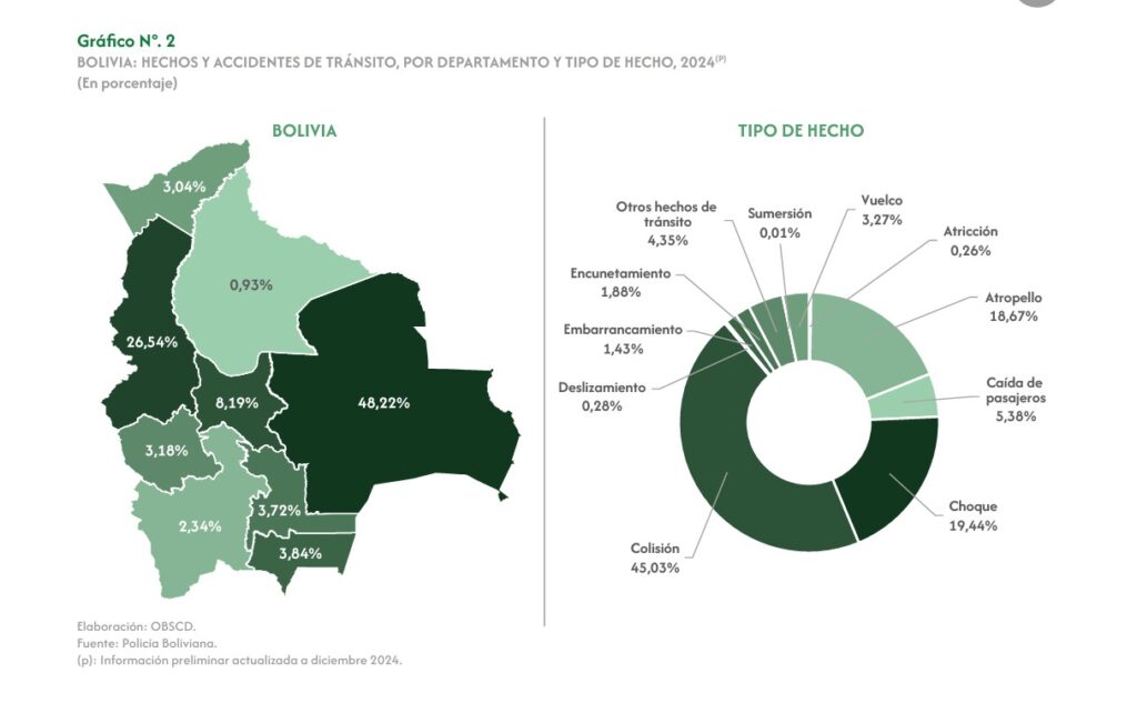 Hechos de tránsito por departamento en 2024. / Foto: OBSCD.