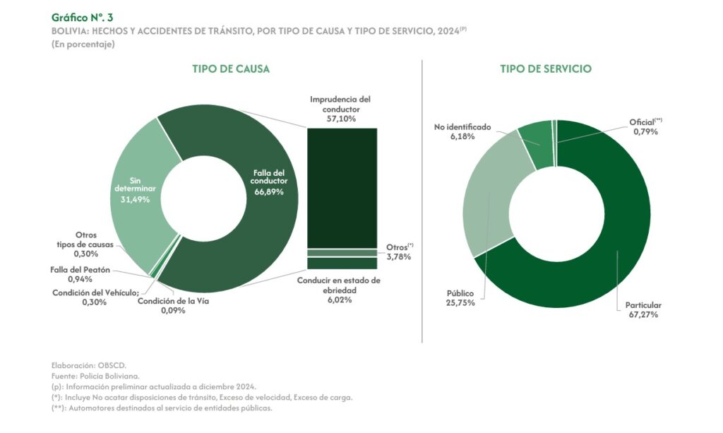 Hechos de tránsito por tipo de causa. / Foto: OBSCD