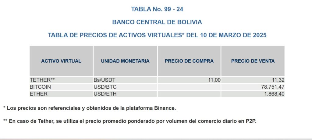 Tabla de precios de activos virtuales al 10 de marzo de 2025. / Fuente: BCB.