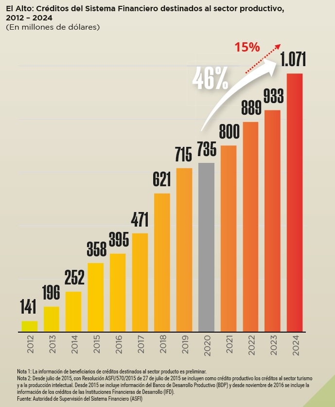 Más de 142.000 iniciativas productivas accedieron a créditos productivos en El Alto por $us 1.071 millones