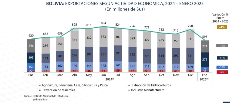 Bolivia exporta $us 598 millones en enero