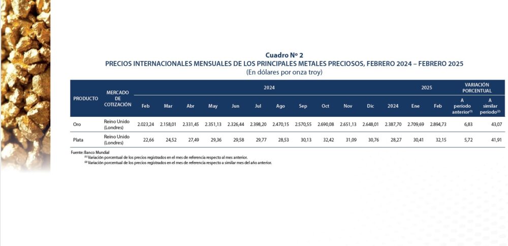 Cotización del oro bate récord, trepa a $us 2.894,73 la onza troy en febrero