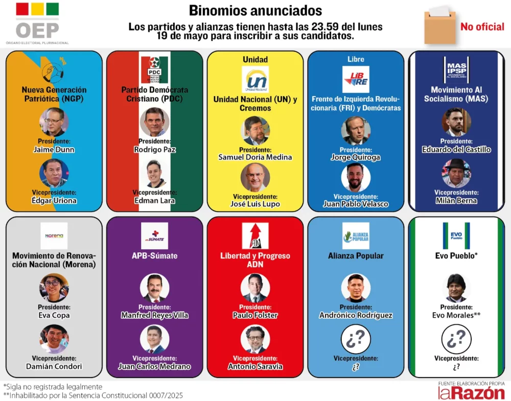 Un simulacro de papeleta electoral con la dispersión de candidatos y bloques. La Razón